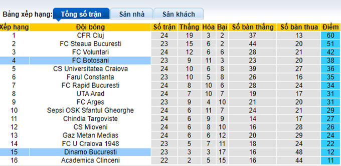 Nhận định, soi kèo Botosani vs Dinamo Bucuresti, 0h55 ngày 8/2 - Ảnh 4