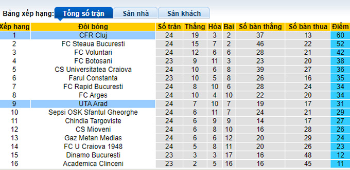 Nhận định, soi kèo Cluj vs UTA Arad, 22h30 ngày 8/2 - Ảnh 4