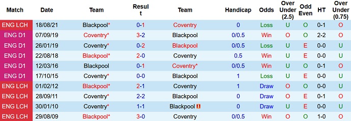 Nhận định, soi kèo Coventry vs Blackpool, 2h45 ngày 9/2 - Ảnh 4