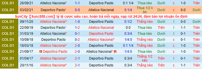 Nhận định, soi kèo Deportivo Pasto vs Nacional, 8h15 ngày 7/2  - Ảnh 1