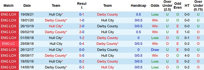 Nhận định, soi kèo Derby County vs Hull City, 2h45 ngày 9/2 - Ảnh 4