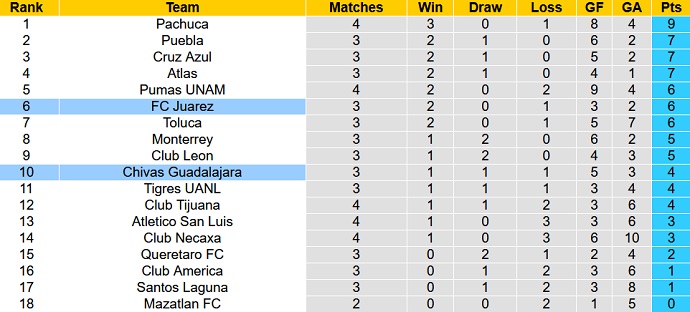 Nhận định, soi kèo FC Juárez vs Guadalajara, 13h00 ngày 9/2 - Ảnh 1