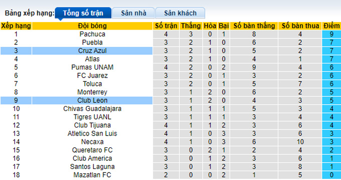 Nhận định, soi kèo Leon vs Cruz Azul, 10h05 ngày 8/2 - Ảnh 4