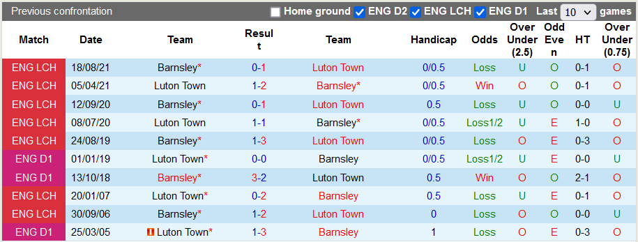 Nhận định, soi kèo Luton Town vs Barnsley, 2h45 ngày 9/2 - Ảnh 3