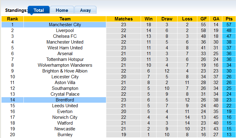 Nhận định, soi kèo Man City vs Brentford, 2h45 ngày 10/2 - Ảnh 4