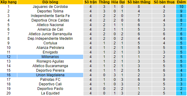 Nhận định, soi kèo Millonarios vs Magdalena, 6h10 ngày 7/2 - Ảnh 4