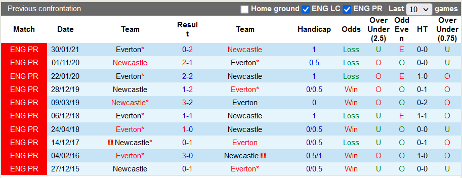 Nhận định, soi kèo Newcastle vs Everton, 2h45 ngày 9/2 - Ảnh 3