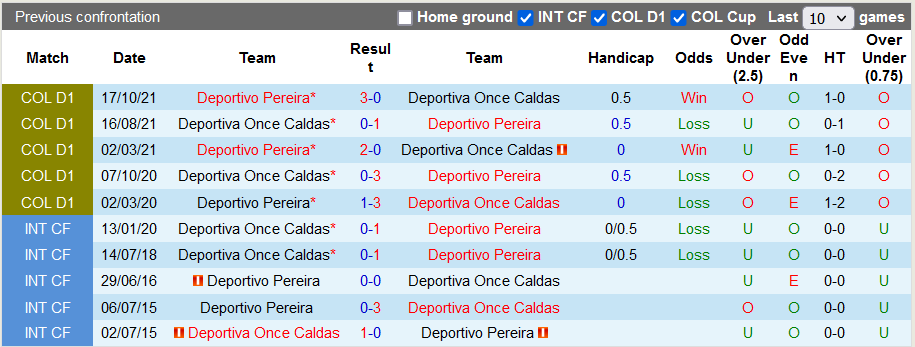 Nhận định, soi kèo Pereira vs Once Caldas, 8h05 ngày 9/2 - Ảnh 3