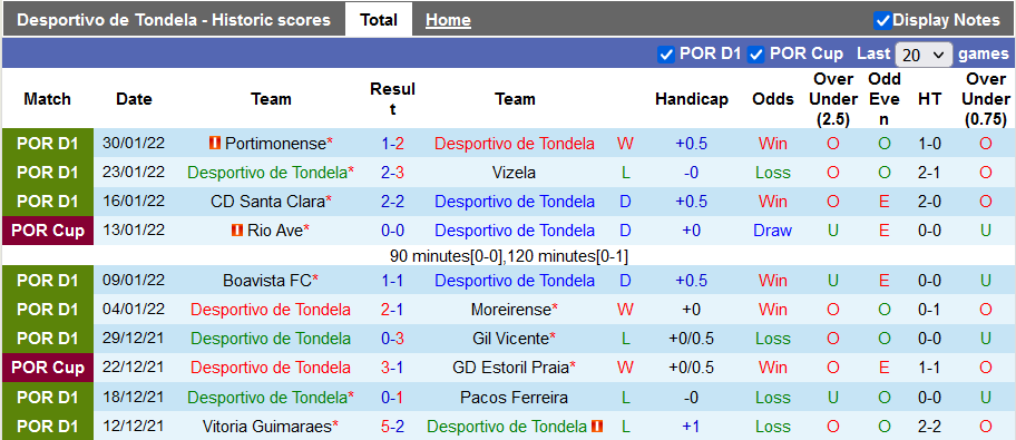 Nhận định, soi kèo Tondela vs Benfica, 2h00 ngày 8/2 - Ảnh 1