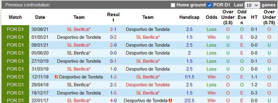 Nhận định, soi kèo Tondela vs Benfica, 2h00 ngày 8/2 - Ảnh 3