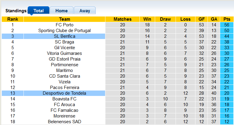 Nhận định, soi kèo Tondela vs Benfica, 2h00 ngày 8/2 - Ảnh 4