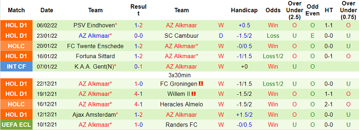 Nhận định, soi kèo Waalwijk vs AZ Alkmaar, 1h ngày 10/2 - Ảnh 2