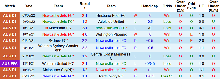 Phân tích kèo hiệp 1 Newcastle Jets vs Melbourne City, 16h05 ngày 8/2 - Ảnh 1