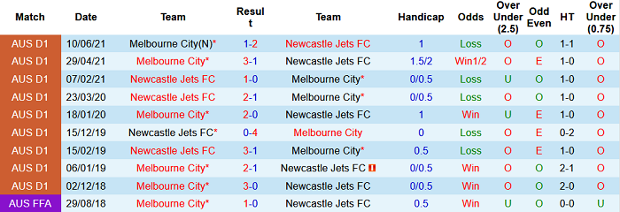 Phân tích kèo hiệp 1 Newcastle Jets vs Melbourne City, 16h05 ngày 8/2 - Ảnh 3