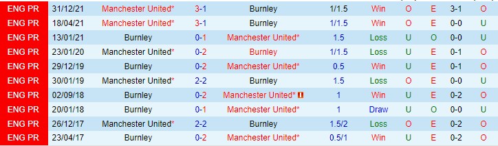 Soi bảng dự đoán tỷ số chính xác Burnley vs MU, 3h ngày 9/2 - Ảnh 4