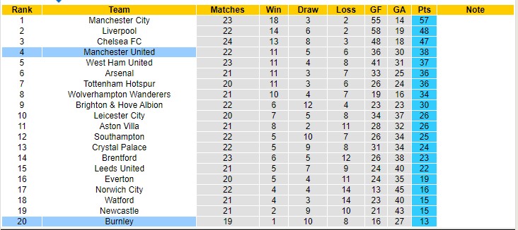Soi bảng dự đoán tỷ số chính xác Burnley vs MU, 3h ngày 9/2 - Ảnh 6