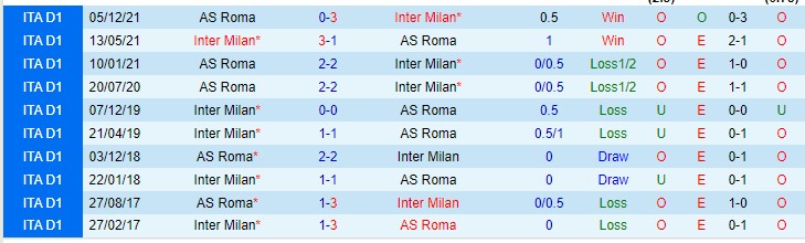 Tỷ lệ kèo nhà cái Inter vs Roma, 3h ngày 9/2  - Ảnh 5