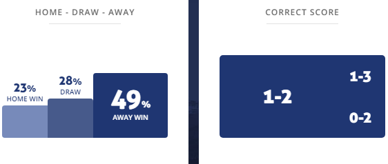 Máy tính dự đoán bóng đá 9/2: Guarani vs Botafogo - Ảnh 1