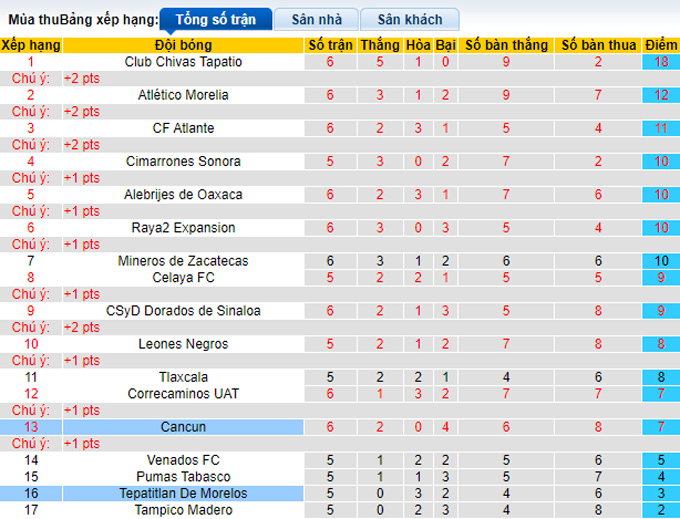 Nhận định, soi kèo Cancun vs Tepatitlan, 6h00 ngày 9/2 - Ảnh 4