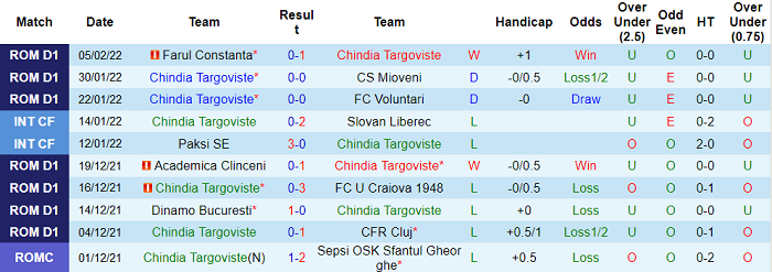 Nhận định, soi kèo Chindia Targoviste vs Arges Pitesti, 20h ngày 9/2 - Ảnh 1