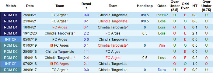 Nhận định, soi kèo Chindia Targoviste vs Arges Pitesti, 20h ngày 9/2 - Ảnh 3