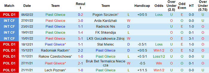 Nhận định, soi kèo Piast Gliwice vs Gornik Zabrze, 23h30 ngày 9/2 - Ảnh 1