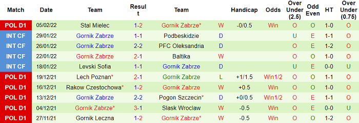 Nhận định, soi kèo Piast Gliwice vs Gornik Zabrze, 23h30 ngày 9/2 - Ảnh 2