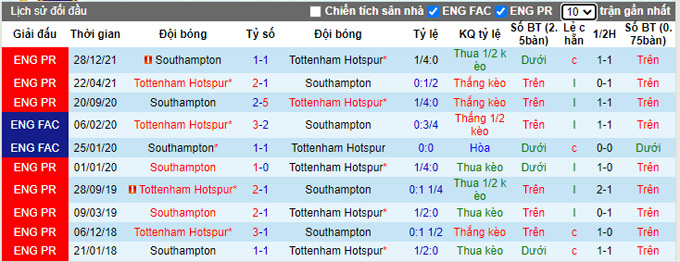 Nhận định, soi kèo Tottenham vs Southampton, 2h45 ngày 10/2 - Ảnh 3