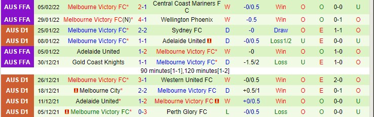 Nhận định, soi kèo Wellington Phoenix vs Melbourne Victory, 15h05 ngày 9/2 - Ảnh 2