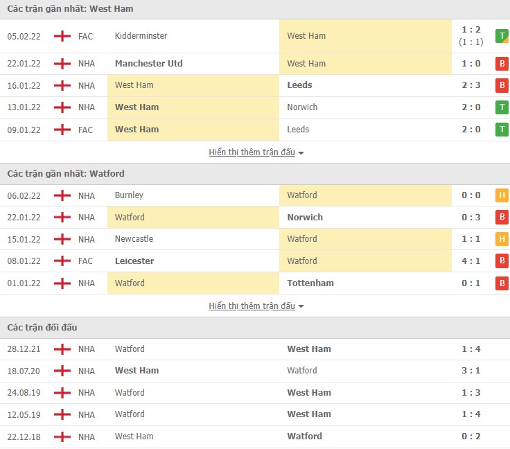 Nhận định, soi kèo West Ham vs Watford, 02h45 ngày 09/02 - Ảnh 2