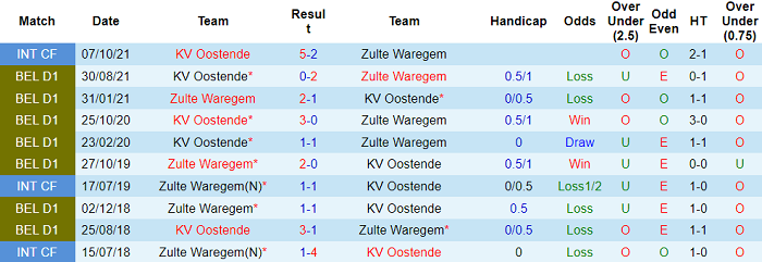 Nhận định, soi kèo Zulte Waregem vs Oostende, 0h45 ngày 10/2 - Ảnh 3