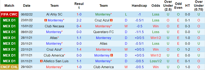 Phân tích hiệp 1 Monterrey vs Al Jazira, 20h30 ngày 9/2 - Ảnh 1
