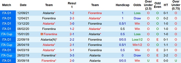 Phân tích kèo hiệp 1 Atalanta vs Fiorentina, 0h00 ngày 11/2 - Ảnh 3
