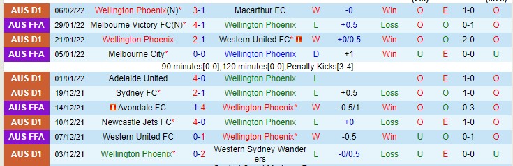 Phân tích kèo hiệp 1 Wellington Phoenix vs Melbourne Victory, 15h05 ngày 9/2 - Ảnh 1