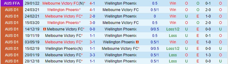 Phân tích kèo hiệp 1 Wellington Phoenix vs Melbourne Victory, 15h05 ngày 9/2 - Ảnh 3