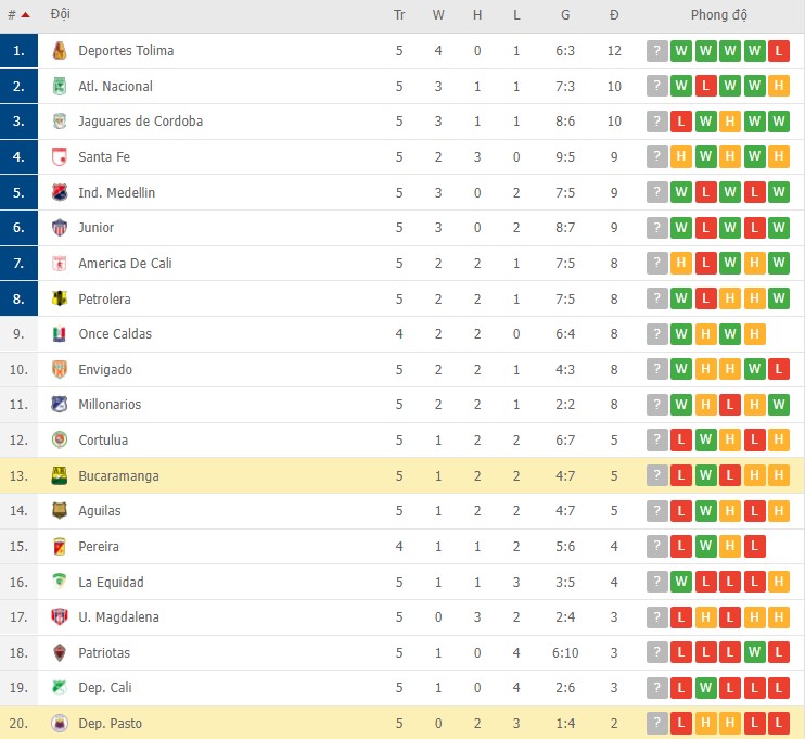 Nhận định, soi kèo Bucaramanga vs Dep. Pasto, 06h05 ngày 12/02 - Ảnh 2