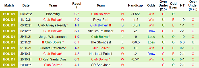 Nhận định, soi kèo Deportivo Lara vs Bolivar, 5h15 ngày 10/2 - Ảnh 2