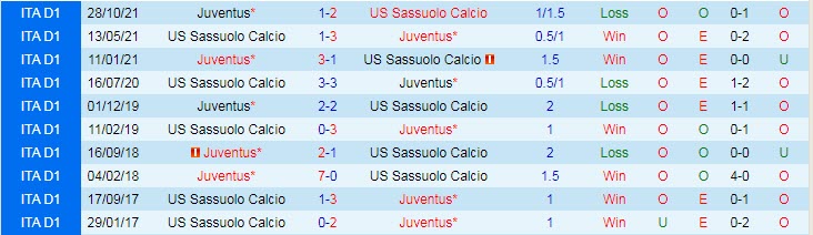 Nhận định, soi kèo Juventus vs Sassuolo, 3h ngày 11/2 - Ảnh 3