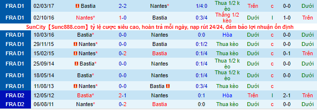 Nhận định, soi kèo Nantes vs Bastia, 3h ngày 11/2 - Ảnh 1