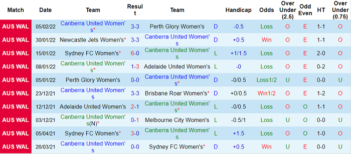 Nhận định, soi kèo Nữ Canberra vs nữ Wellington Phoenix, 15h45 ngày 11/2 - Ảnh 1