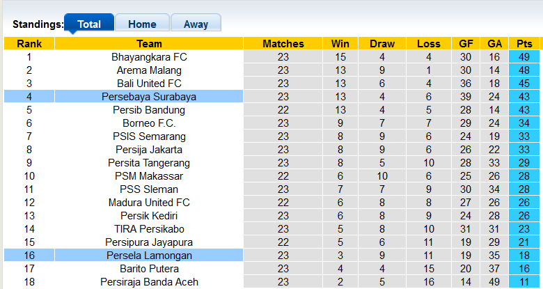 Nhận định, soi kèo Persela vs Persebaya Surabaya, 20h45 ngày 10/2 - Ảnh 4