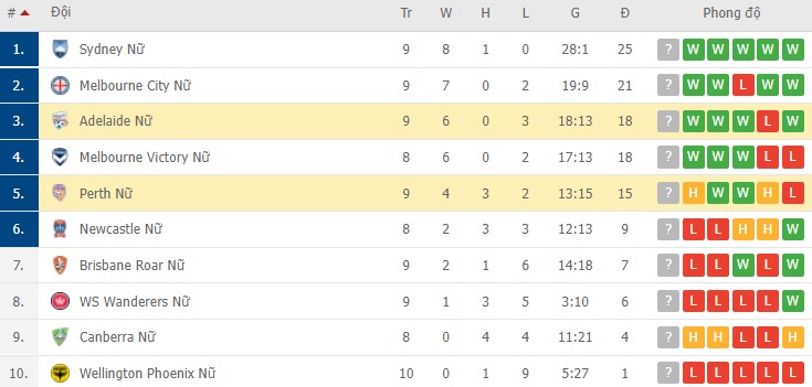 Nhận định, soi kèo Perth Nữ vs Adelaide Nữ, 13h05 ngày 10/02 - Ảnh 2