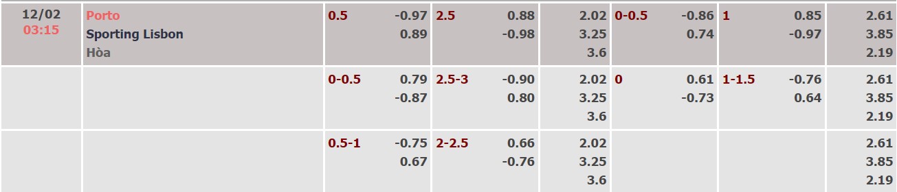 Nhận định, soi kèo Porto vs Sporting, 03h15 ngày 12/02 - Ảnh 1