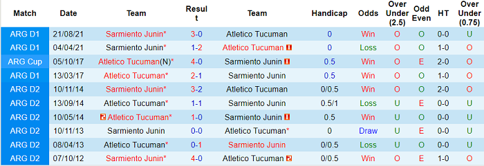 Nhận định, soi kèo Sarmiento Junin vs Tucuman, 5h15 ngày 11/2 - Ảnh 3