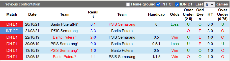 Nhận định, soi kèo Semarang vs Barito Putera, 15h15 ngày 10/2 - Ảnh 3