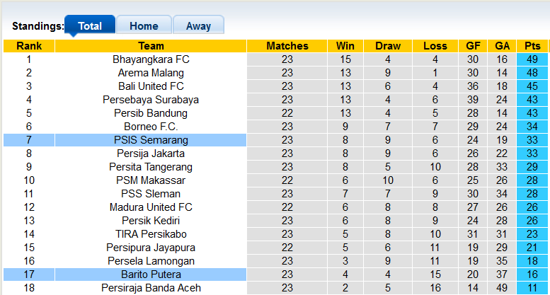 Nhận định, soi kèo Semarang vs Barito Putera, 15h15 ngày 10/2 - Ảnh 4