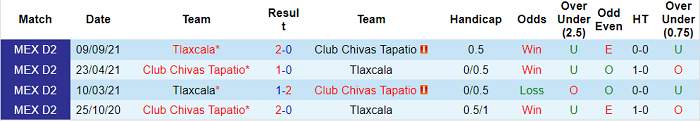 Nhận định, soi kèo Tapatio vs Tlaxcala, 6h ngày 11/2 - Ảnh 3