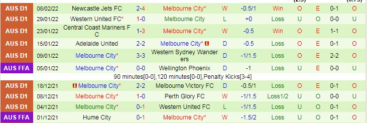 Phân tích kèo hiệp 1 WS Wanderers vs Melbourne City, 15h45 ngày 11/2 - Ảnh 2