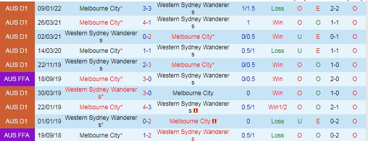 Phân tích kèo hiệp 1 WS Wanderers vs Melbourne City, 15h45 ngày 11/2 - Ảnh 3