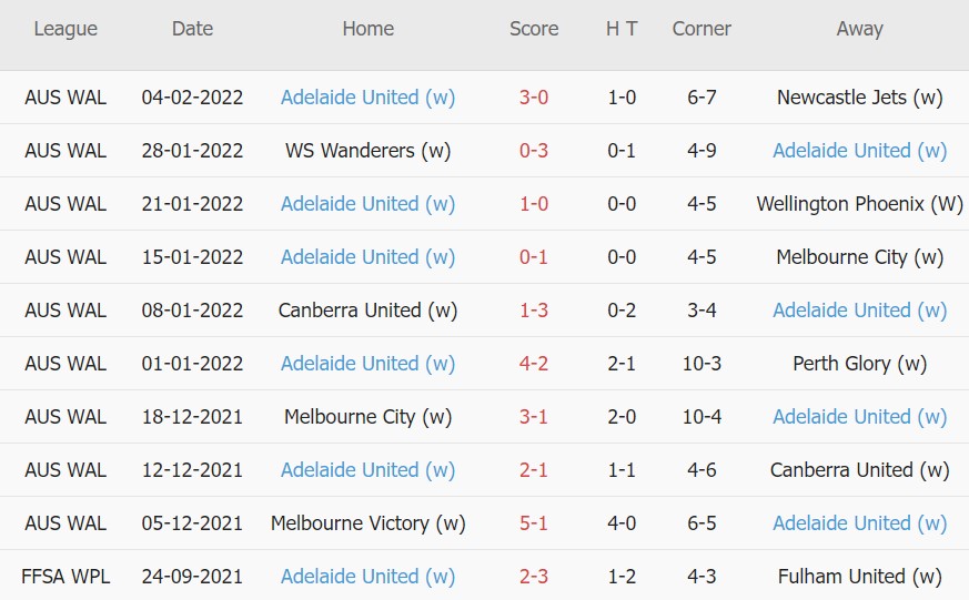 Soi kèo phạt góc Perth Nữ vs Adelaide Nữ, 13h05 ngày 10/02 - Ảnh 2